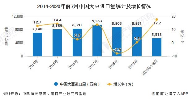 2014-2020年前7月中国大豆进口量统计及增长情况