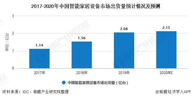 2017-2020年中国智能家居设备市场出货量统计情况及预测
