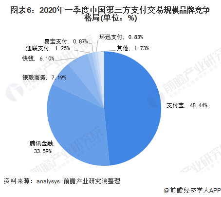 图表6：2020年一季度中国第三方支付交易规模品牌竞争格局(单位：%)