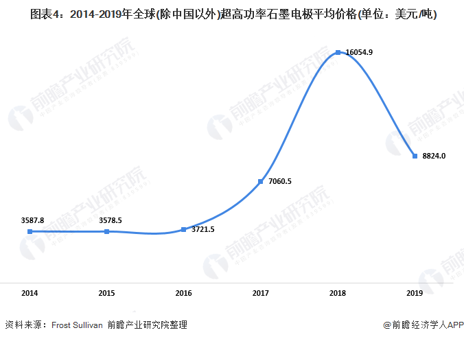  图表4：2014-2019年全球(除中国以外)超高功率石墨电极平均价格(单位：美元/吨)