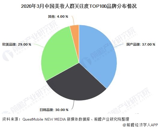 2020年3月中国美妆人群关注度TOP100品牌分布情况