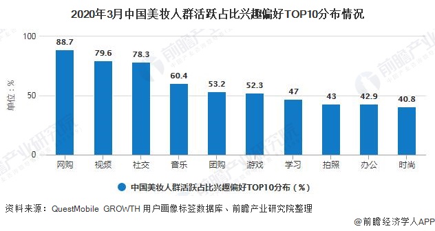 2020年3月中国美妆人群活跃占比兴趣偏好TOP10分布情况