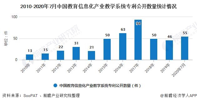 2010-2020年7月中国教育信息化产业教学系统专利公开数量统计情况
