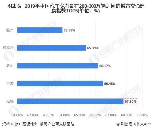  图表6：2019年中国汽车保有量在200-300万辆之间的城市交通健康指数TOP5(单位：%)
