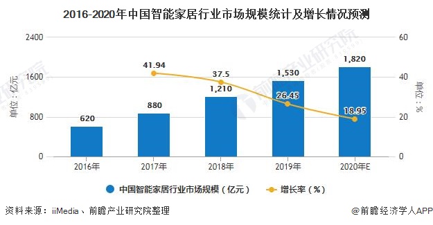 2016-2020年中国智能家居行业市场规模统计及增长情况预测