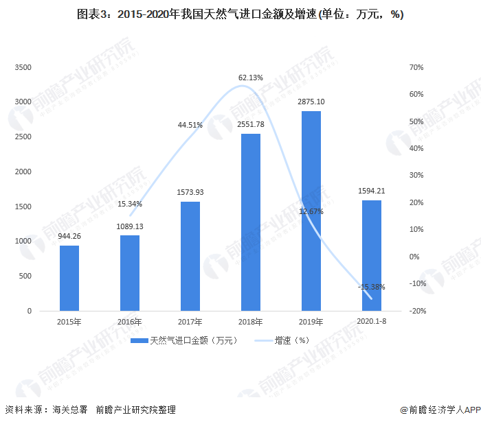 图表3：2015-2020年我国天然气进口金额及增速(单位：万元，%)