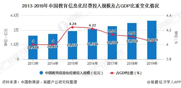 2013-2019年中国教育信息化经费投入规模及占GDP比重变化情况