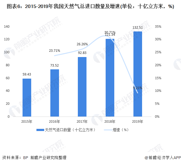 图表6：2015-2019年我国天然气总进口数量及增速(单位：十亿立方米，%)
