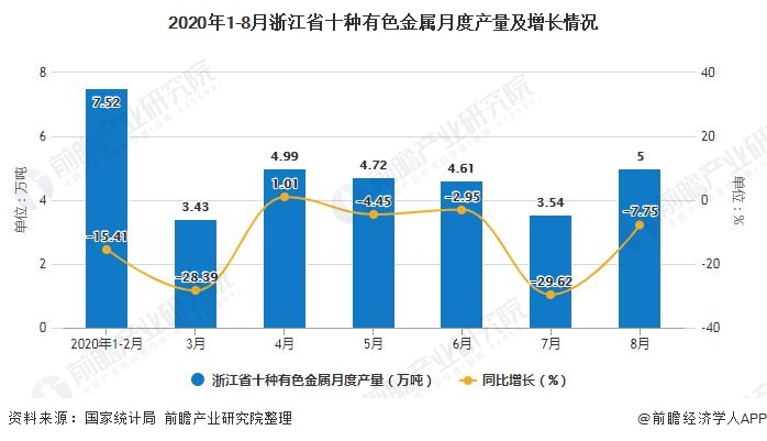 2020年1-8月浙江省十种有色金属月度产量及增长情况