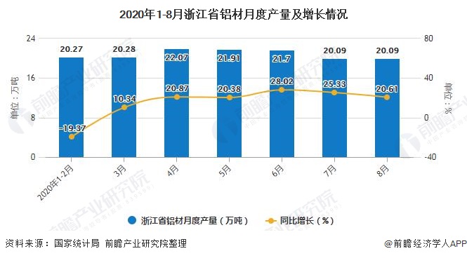 2020年1-8月浙江省铝材月度产量及增长情况