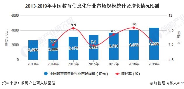 2013-2019年中国教育信息化行业市场规模统计及增长情况预测