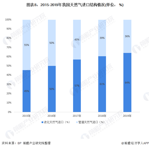  图表8：2015-2019年我国天然气进口结构情况(单位： %)