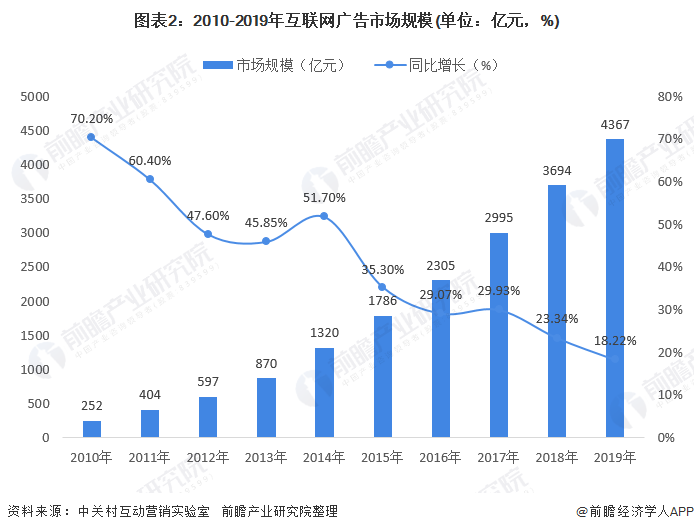 图表2：2010-2019年互联网广告市场规模(单位：亿元，%)