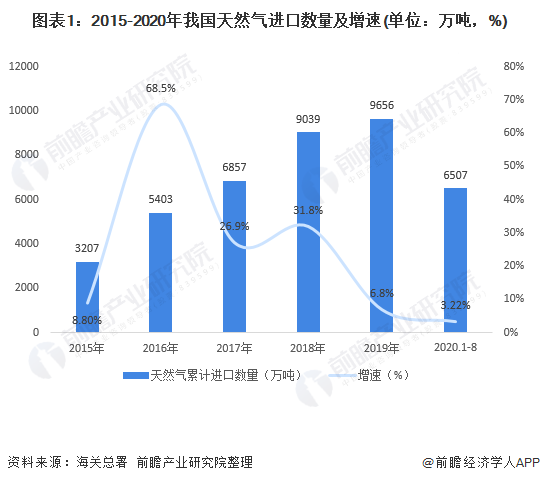 图表1：2015-2020年我国天然气进口数量及增速(单位：万吨，%)
