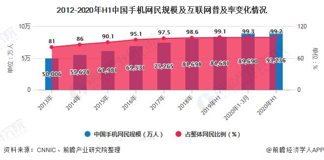 2012-2020年H1中国手机网民规模及互联网普及率变化情况