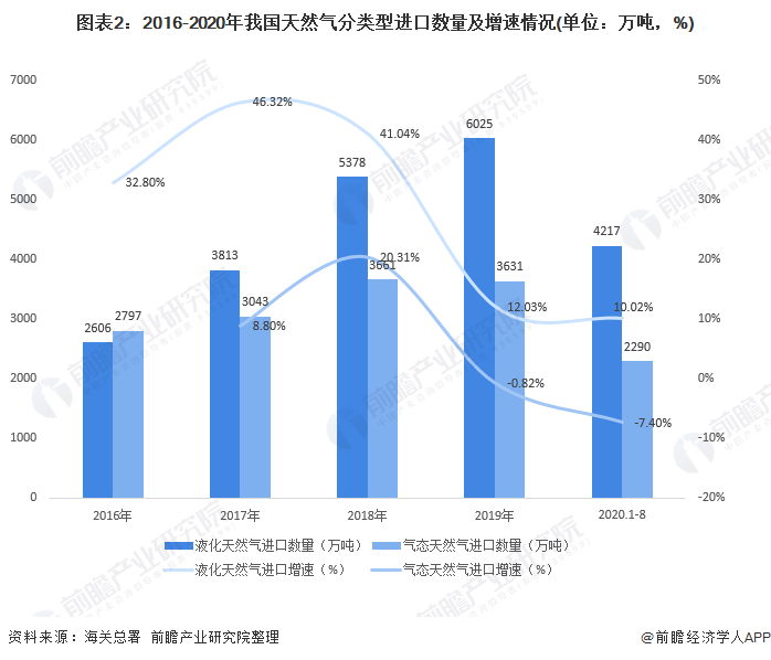 图表2：2016-2020年我国天然气分类型进口数量及增速情况(单位：万吨，%)