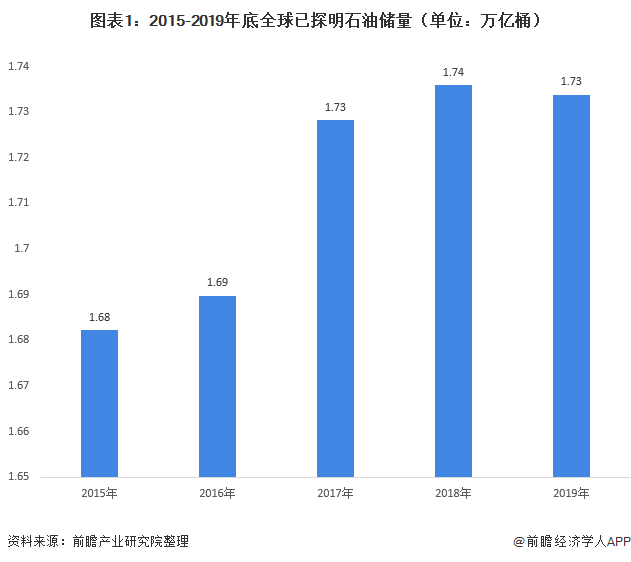 图表1：2015-2019年底全球已探明石油储量（单位：万亿桶）