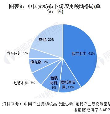 图表9：中国无纺布下游应用领域格局(单位：%)