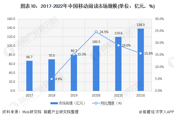  图表10：2017-2022年中国移动阅读市场规模(单位：亿元，%)