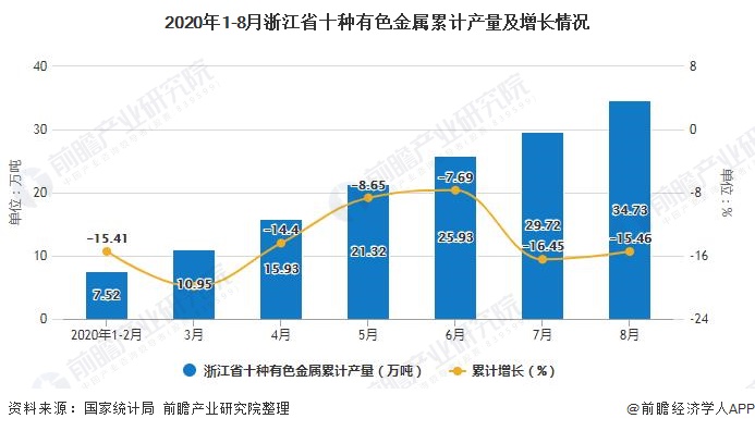 2020年1-8月浙江省十种有色金属累计产量及增长情况