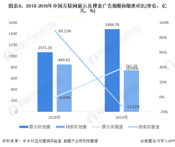 图表8：2018-2019年中国互联网展示及搜索广告规模和增速对比(单位：亿元，%)