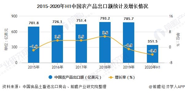 2015-2020年H1中国农产品出口额统计及增长情况