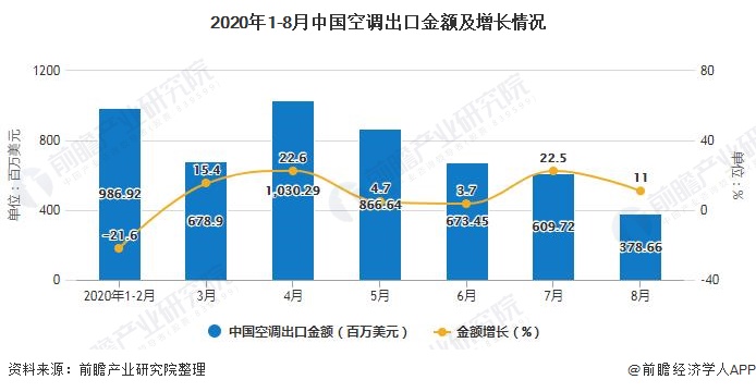 2020年1-8月中国空调出口金额及增长情况
