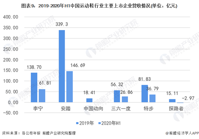 图表9：2019-2020年H1中国运动鞋行业主要上市企业营收情况(单位：亿元)