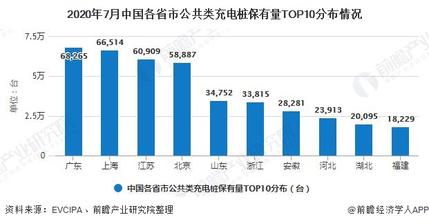 2020年7月中国各省市公共类充电桩保有量TOP10分布情况