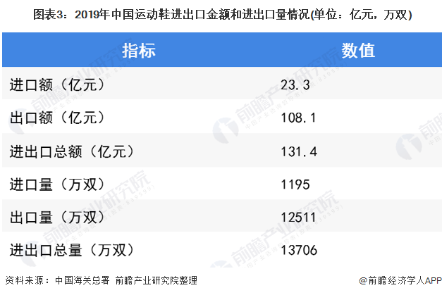  图表3：2019年中国运动鞋进出口金额和进出口量情况(单位：亿元，万双)