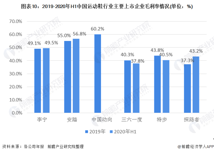 图表10：2019-2020年H1中国运动鞋行业主要上市企业毛利率情况(单位：%)