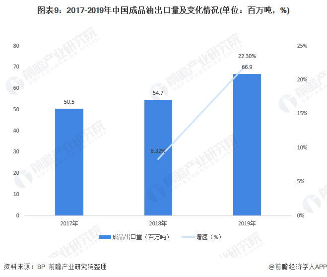 图表9：2017-2019年中国成品油出口量及变化情况(单位：百万吨，%)