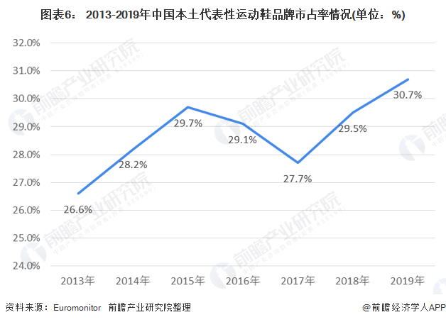 图表6： 2013-2019年中国本土代表性运动鞋品牌市占率情况(单位：%)