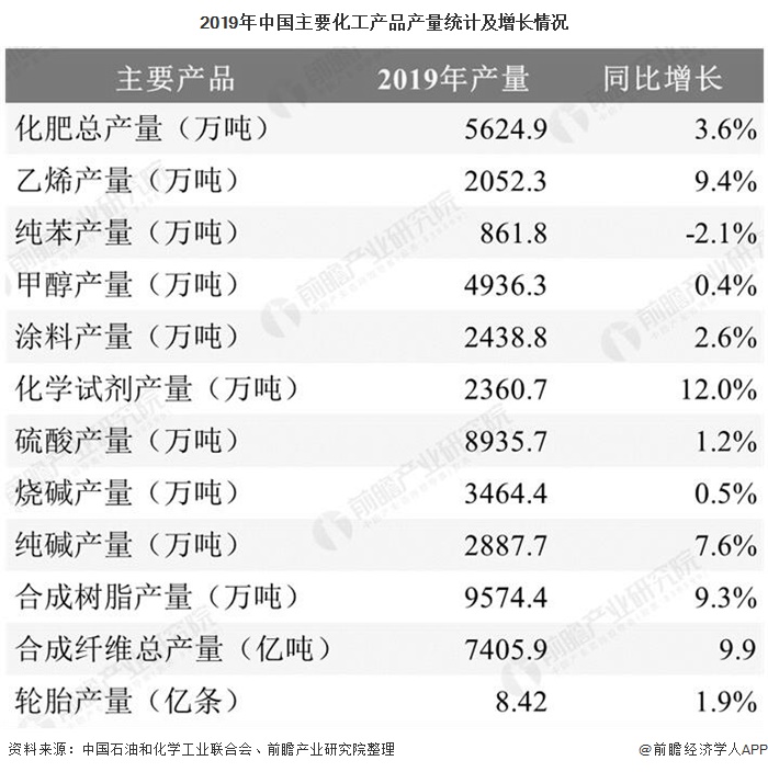 2019年中国主要化工产品产量统计及增长情况
