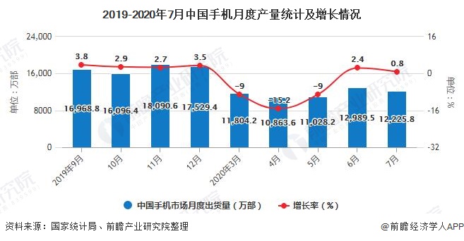 2019-2020年7月中国手机月度产量统计及增长情况