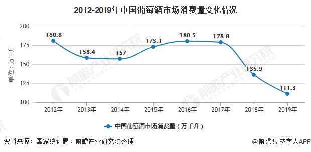 2012-2019年中国葡萄酒市场消费量变化情况