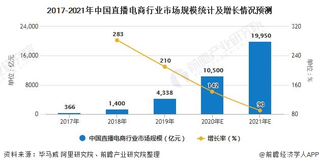 2017-2021年中国直播电商行业市场规模统计及增长情况预测