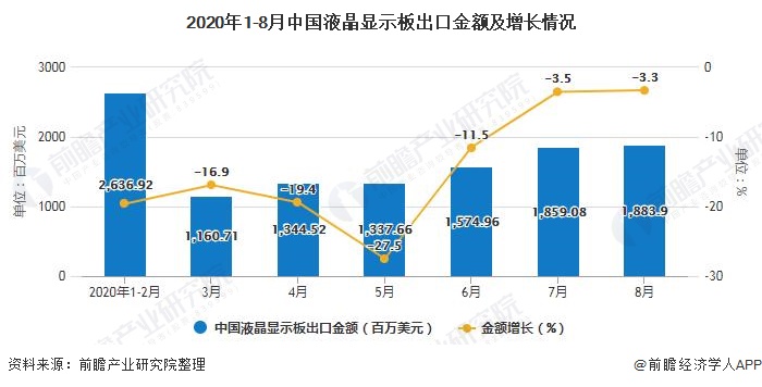 2020年1-8月中国液晶显示板出口金额及增长情况