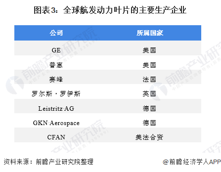 图表3：全球航发动力叶片的主要生产企业