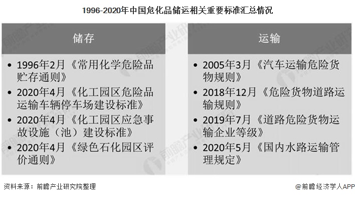 1996-2020年中国危化品储运相关重要标准汇总情况