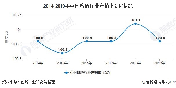 2014-2019年中国啤酒行业产销率变化情况
