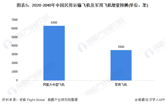 图表5：2020-2040年中国民用运输飞机及军用飞机增量预测(单位：架)