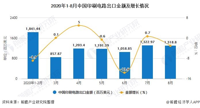 2020年1-8月中国印刷电路出口金额及增长情况