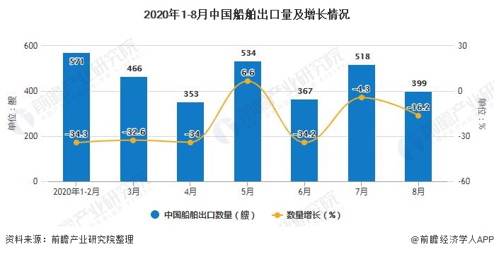 2020年1-8月中国船舶出口量及增长情况
