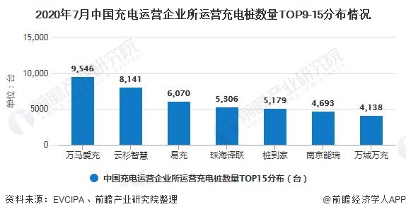 2020年7月中国充电运营企业所运营充电桩数量TOP9-15分布情况