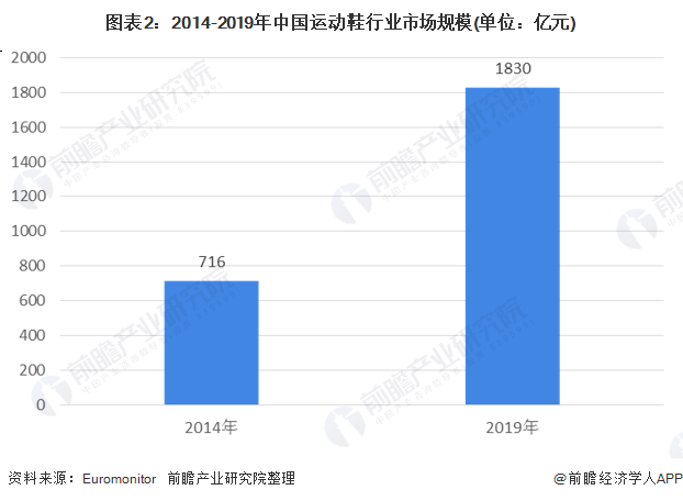 图表2：2014-2019年中国运动鞋行业市场规模(单位：亿元)