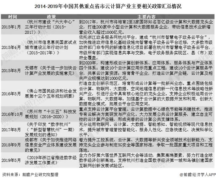 2014-2019年中国其他重点省市云计算产业主要相关政策汇总情况
