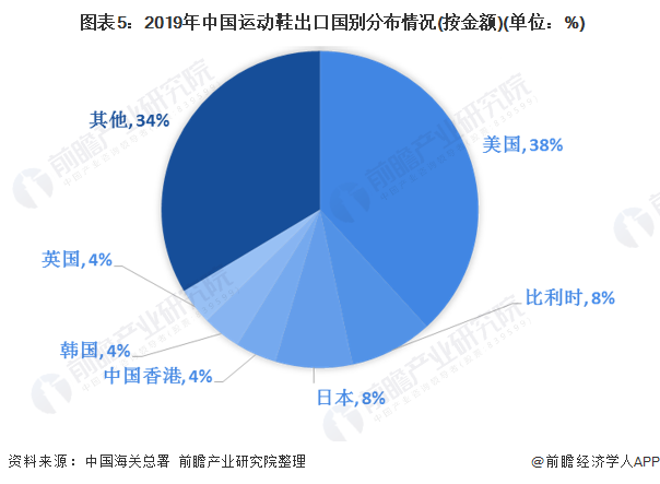  图表5：2019年中国运动鞋出口国别分布情况(按金额)(单位：%)