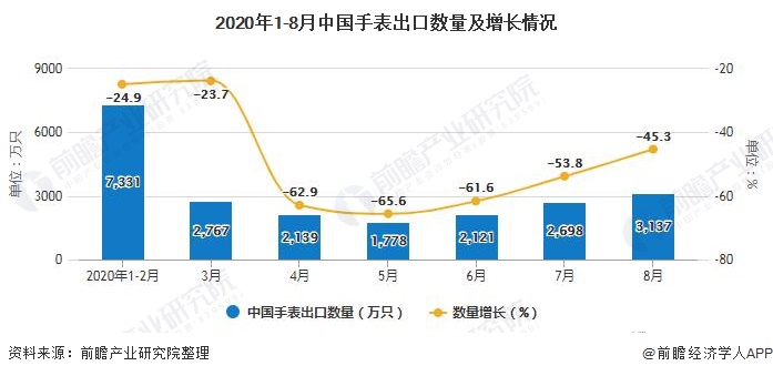 2020年1-8月中国手表出口数量及增长情况