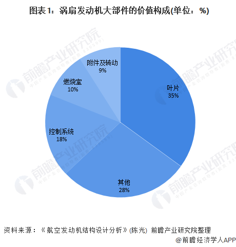  图表1：涡扇发动机大部件的价值构成(单位：%)